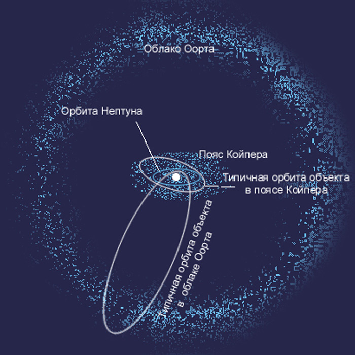 Илл.9 - Схема расположения облака Оорта, пояса Койпера и орбит комет